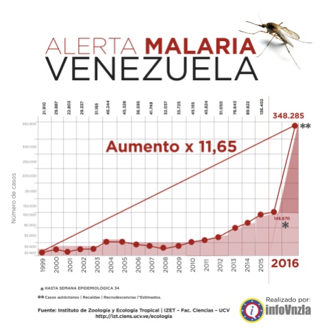 Malaria infovenezuela